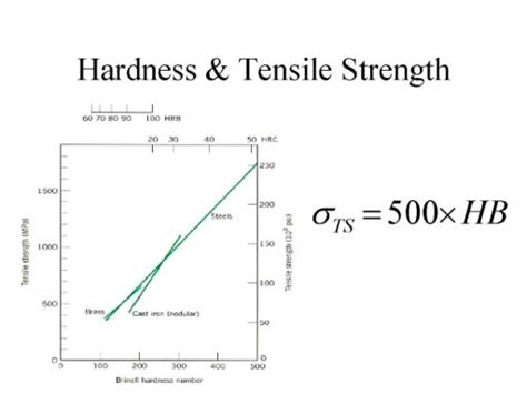 how to calculate tensile strength from rockwell hardness test|hardness vs yield strength chart.